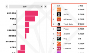 Temu、Shein、速卖通、TikTok，“出海四小龙”霸榜全球购物App榜单