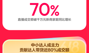 成交额破亿元品牌数同比增长89%，抖音商城618好物节火热进行中