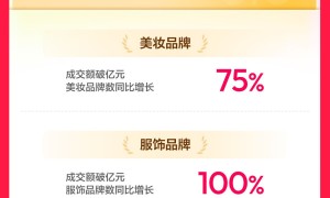 抖音商城618第一阶段数据发布：消费券带动成交额破亿元商家数同比增长325%